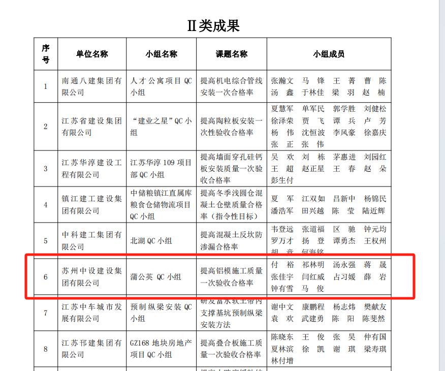 【喜讯】集团公司多项qc成果荣获2024年江苏省建设质量管理小组活动成果奖、多项工法被评为江苏省省级工法 【喜讯】集团公司多项qc成果荣获2024年江苏省建设质量管理小组活动成果奖、多项工法被评为江苏省省级工法