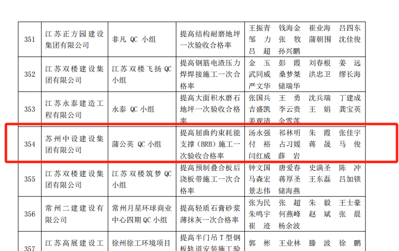 【喜讯】集团公司多项qc成果荣获2024年江苏省建设质量管理小组活动成果奖、多项工法被评为江苏省省级工法 【喜讯】集团公司多项qc成果荣获2024年江苏省建设质量管理小组活动成果奖、多项工法被评为江苏省省级工法
